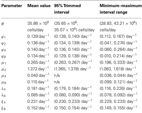 Table 2 | Means, 95% trimmed and minimum–maximum intervals ofthe model parameters.
