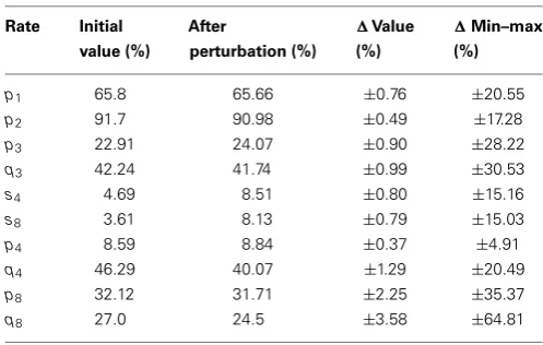 Table 3 | Selection rate values (initial and after perturbation) and theirvariability intervals.
