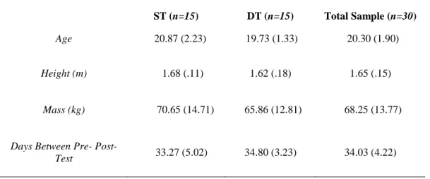 Table 2.  Demographic Information  Means and Standard Deviations (SD) 