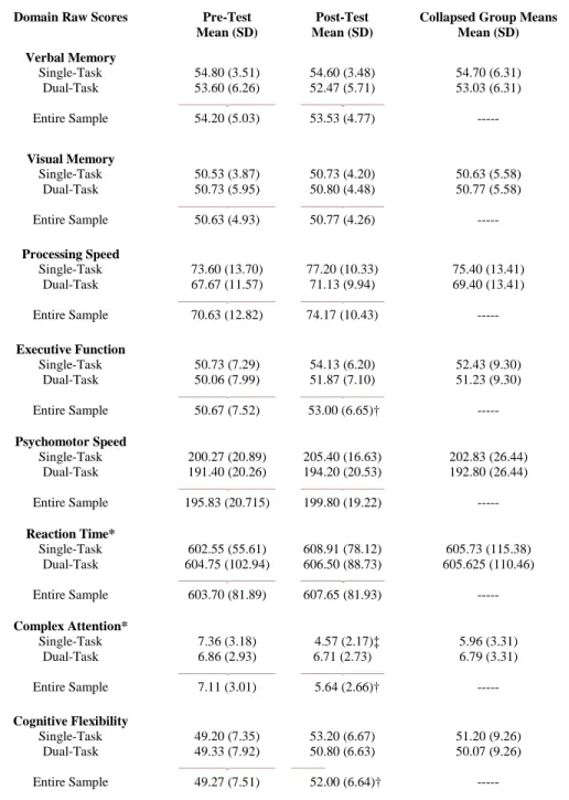 Table 4. Descriptive and Statistical Results for Neurocognitive Domains 