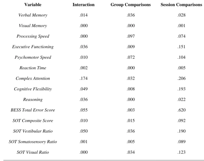 Table 5.  Balance and Neurocognitive Effect Sizes (Partial Eta Squared) 