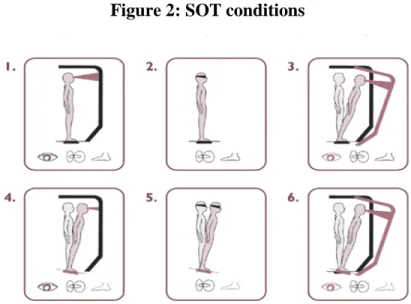 Figure 2: SOT conditions  