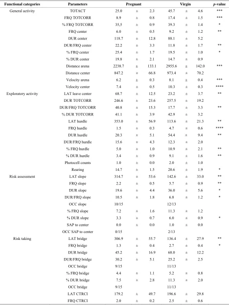 Table 1. Behavioral parameters recorded during the 10-min trial of the MCSF test in pregnant (n = 15) and virgin (n = 13)  rats
