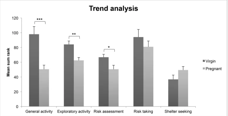 Figure 2. The trend analysis in virgin and pregnant rats. The individual rank values for MCSF parameters included in the functional categories general activity, exploratory activity, shelter seeking, risk assessment and risk taking are summed into single c