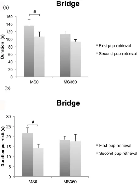 Figure 6. The pie charts illustrate the location of the pups placed in the MCSF arena after 600 s in the first (a)-(b) and second (c)-(d) pup-retrieval tests during (PND 3 and PND 5, respectively)