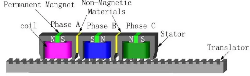Table 1 Model and performance details of flux switching permanent magnet linear 