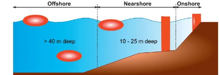 Figure 1. Classification of wave energy converters according to their location [19]. 