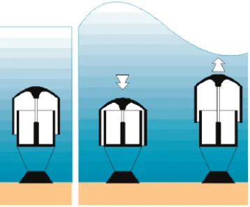 Figure 2. Operating principle of the Archimedes wave system (AWS) [20] 