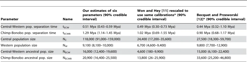 Table 2. Estimates of key parameters of chimpanzee history.