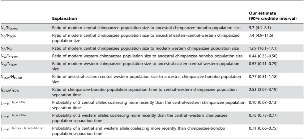 Table 3. Demographic estimates that are unaffected by calibrations to the fossil record.