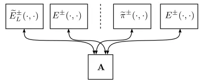 Fig. 3: Schematic illustration of the oracles available to A.