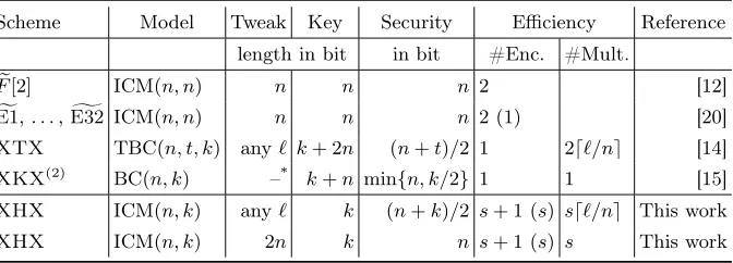 Table 1: Summary of Our Results. ICM(n, k) denotes the ideal-cipher model for ablock cipher with n-bit block and k-bit key; BC(n, k) and TBC(n, t, k) denote thestandard-model (tweakable) block cipher of n-bit block, t-bit tweak, and k-bit key.#Enc