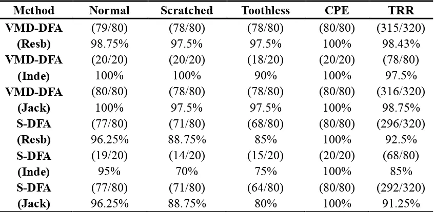 Table 1. Classification results based on VMD-DFA and STS-DFA method. 