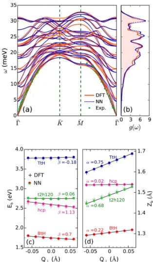 Figure 2. (a) Phonon dispersion of Ru(0001) along the path through the surface Brillouin zone given by the high-symmetry points Γ̅−K̅− M ̅ −Γ̅