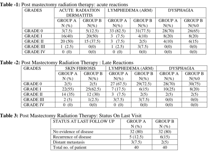 Table -1: Post mastectomy radiation therapy: acute reactions 