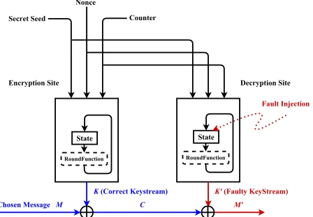 Figure 1: DFA on Stream Ciphers: Attack Model withoutNonce Misuse.