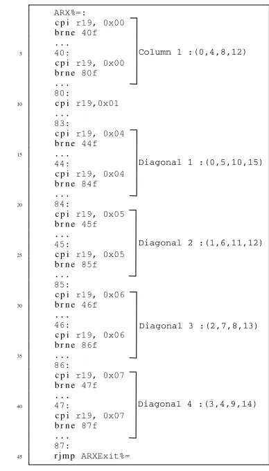 Figure 4: Branching in ChaCha quarterround function.