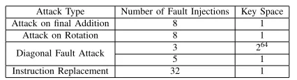 Table IV: Fault Injection Timings for Diagonal Fault Attack.