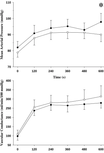 Figure 4 Mean Arterial Pressure (mmHg)110* 