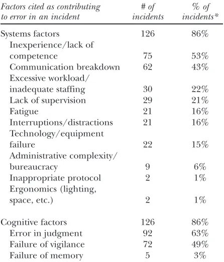 Table II. Incidents, by contributing factor 