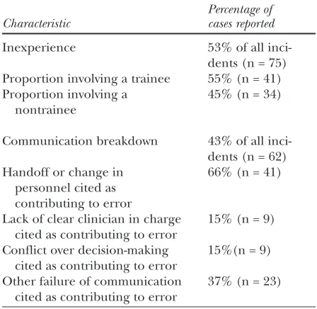Table IV. Incidents involving inexperience orcommunication breakdown, by subcharacteristic