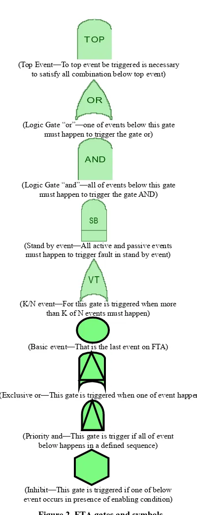 Figure 2. FTA gates and symbols.