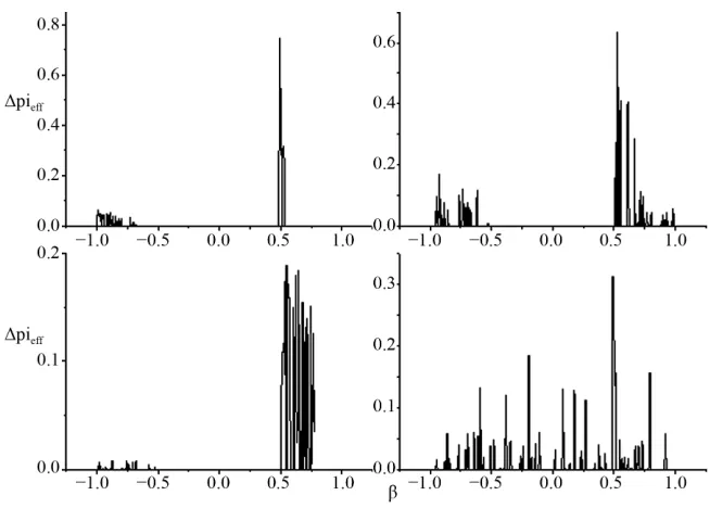 Figure 3. Phase clustering for different noise intensity Q.  