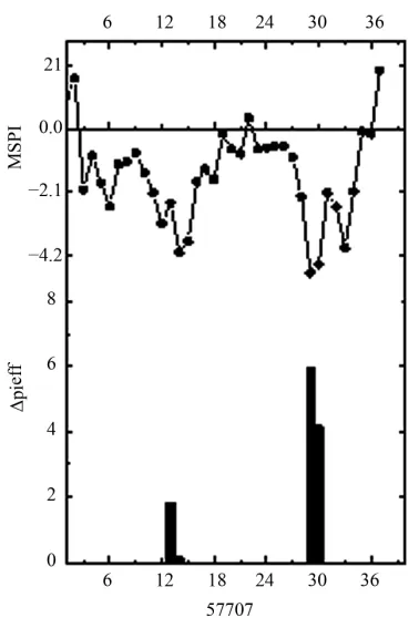 Figure 5. Phase clustering detection in Bijie station. 