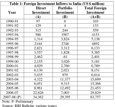 Table 1: Foreign Investment Inflows to India (US $ million) 