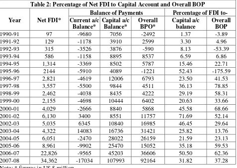 Table 2: Percentage of Net FDI to Capital Account and Overall BOP 