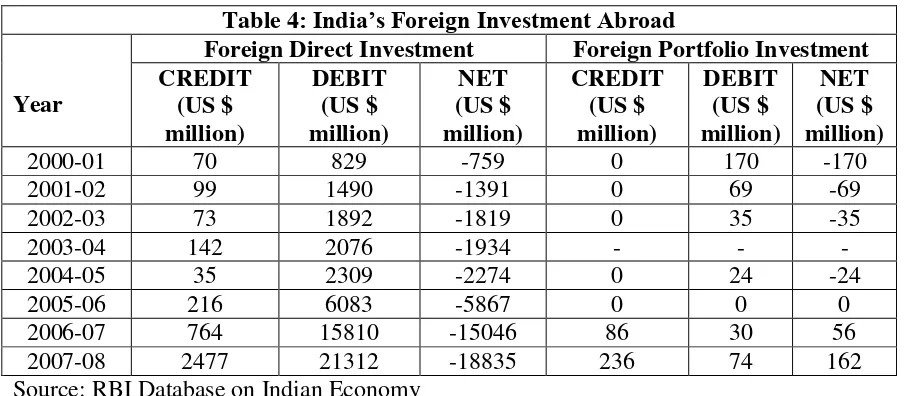 Table 3: Indian OFDI Stock ($ million), 1976 to 2006 