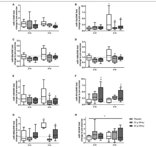 FIGURE 1 | miRNA expression. Fold changes of (placebo group at respective post-exercise time point,A) miR-1, (B) miR-15a, (C) miR-99a, (D) miR-148b, (E) miR-149, (F) miR-451a, (G) miR-499a, and (H) miR-16 inplacebo, 20 g and 40 g whey groups at 2 hr and 4 