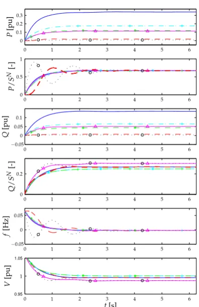 Fig. 2. Trajectories of the power outputs Pi, Qi in pu, therelative power outputs Pi/SNi , Qi/SNi , the internalrelative frequencies fi = (ωi − ωd)/(2π) in Hz andthe voltage amplitudes Vi in RMS of the controllablesources in the microgrid given in Fig