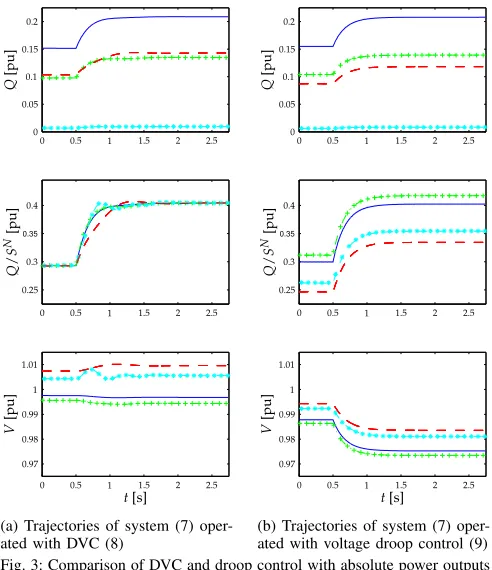 Fig. 3: Comparison of DVC and droop control with absolute power outputsQi in pu, power outputs relative to source ratings Qi/SNiand voltageamplitudes Vi in pu corresponding to: FC CHP 9b i = 1 ’–’, FC CHP 9ci = 2 ’- -’, battery 10 b i = 3 ’- +’, FC 10c i = 4 ’-*’.