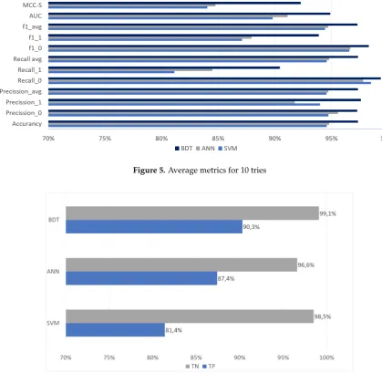Figure 6. True Positive and True Negative