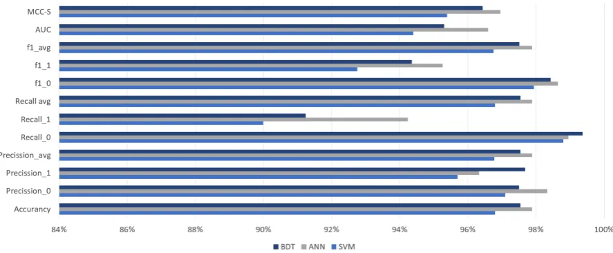 Figure 7. Models’ metrics after optimisation