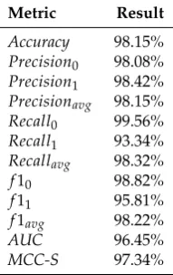 Table 4. Ensemble classiﬁer – average for 10 tries