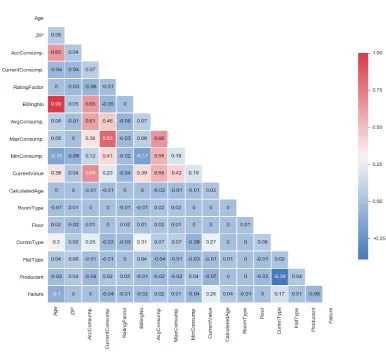 Table 2. Dependence of failure on the type of communication
