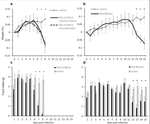 Fig. 2 Changes in weight and food intake of PbA-infected mice. A comparison of the weight changes of PbA-C57BL/6, PbA-BALB/c, andmalaria or uncomplicated malaria until day 8 post infection