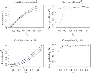 Figure 1. The true curve and its 95% confidence interval of the varying coefficient function are shown in the left two panels