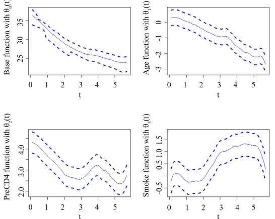 Figure 2. The simultaneous confidence region of the two varying coefficient functions at point tdashed curve being estimated by ignoring and considering the within-subject correlation, respectively