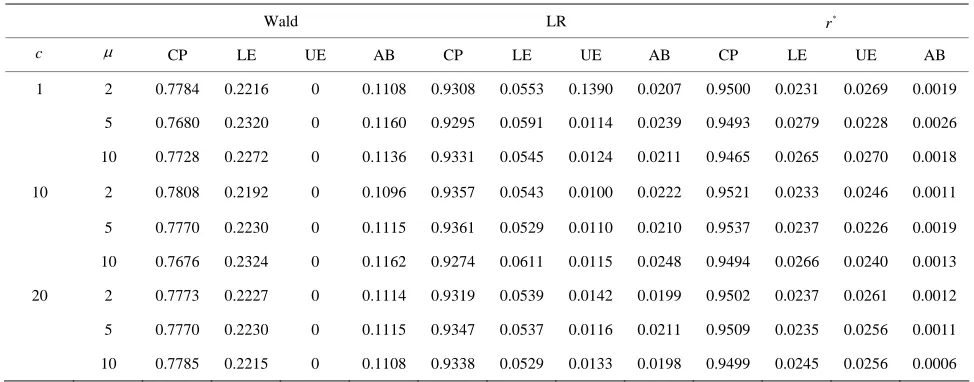 Table 1. Comparing the methods proposed in Bhat and Rao [2] and the proposed method using  