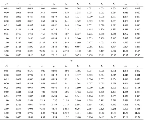 Table 2. Comparing the methods proposed in Bhat and Rao [2] and the proposed method for the case n100, c5 and 10