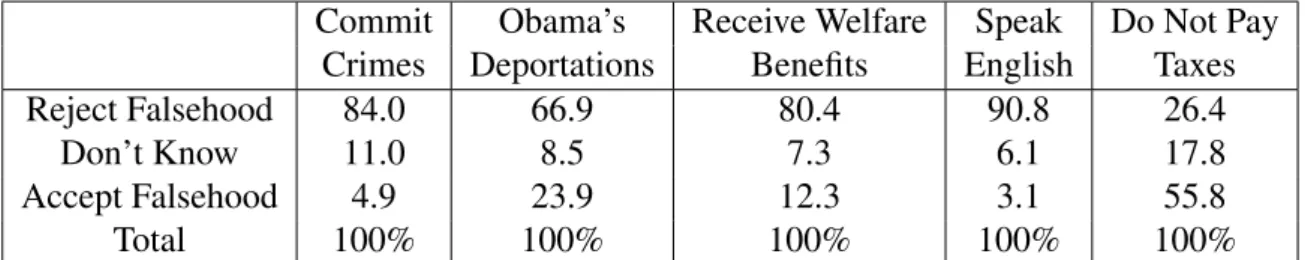 Table 2: Factual Beliefs After Corrections