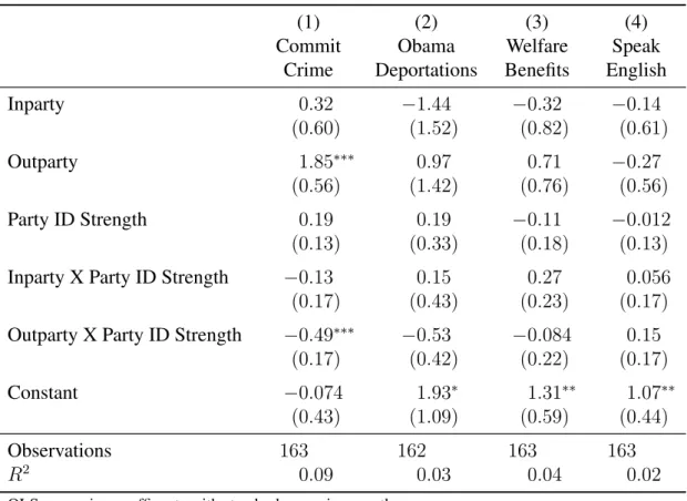 Table 3: Effect of Party Cues and Party Identity Strength on Factual Beliefs