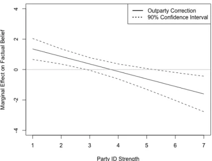Fig. 1: Effect of Outparty Correction on Beliefs about Immigrants and Crime