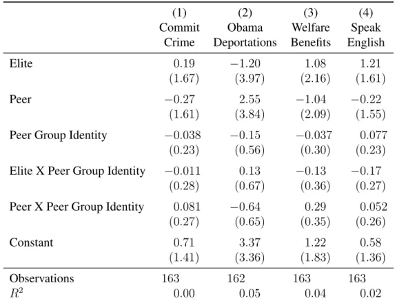 Table 4: Effect of Peer/Elite Cues and Peer Group Identity on Factual Beliefs