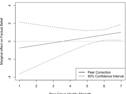 Fig. 3: Effect of Peer Correction on Beliefs about Undocumented Immigrants’ Welfare Benefits