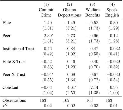 Table 5: Effect of Peer/Elite Cues and Institutional Trust on Factual Beliefs