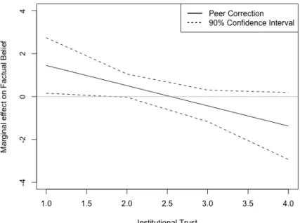 Fig. 4: Effect of Peer Correction and Institutional Trust on Beliefs about Immigrants and Crime
